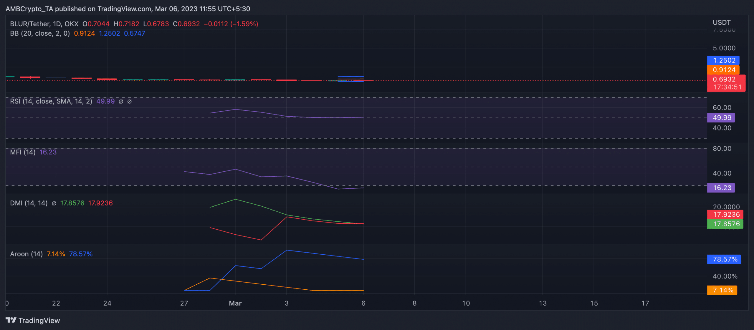 Blur’s token plummets by 98% in 20 days; will OpenSea make a comeback?