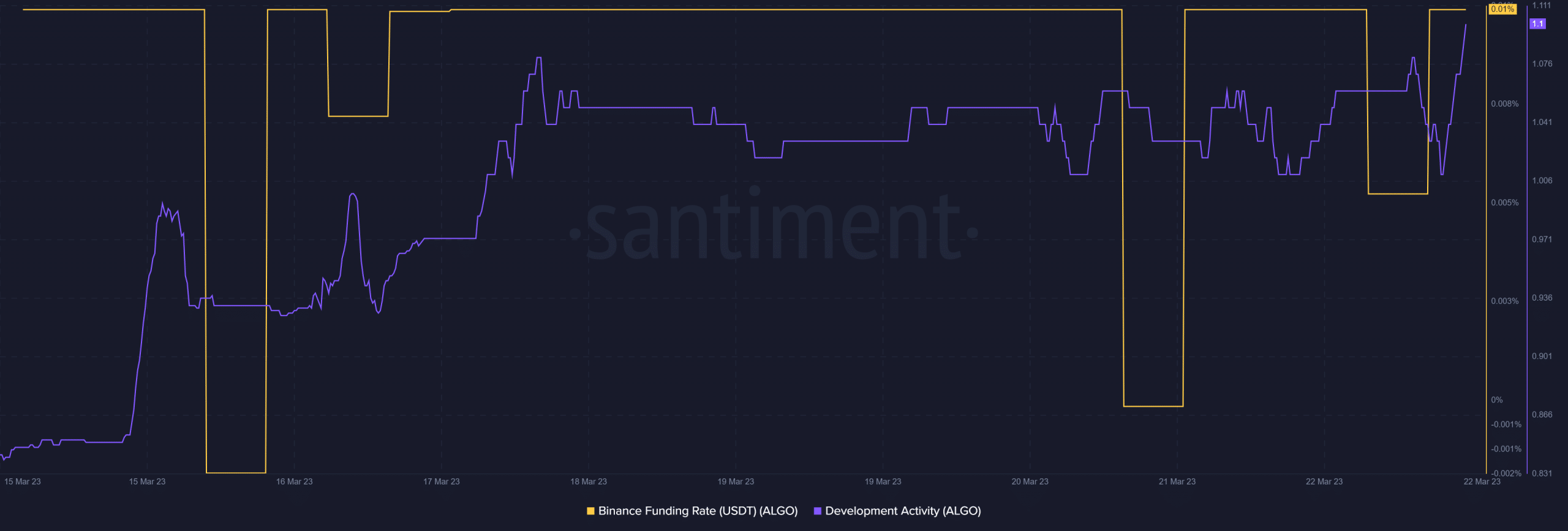 Can Algorand’s development push trigger bullish excitement in long run