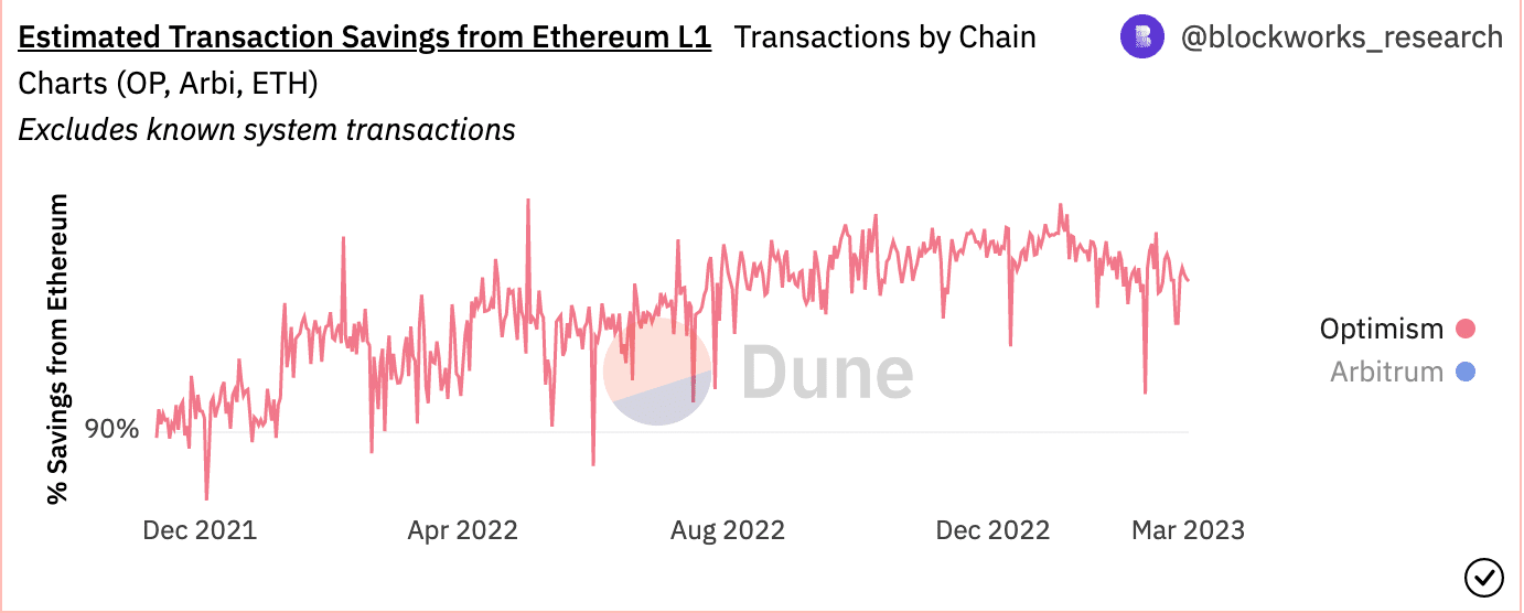 Can Optimism [OP] benefit from the latest Coinbase move?