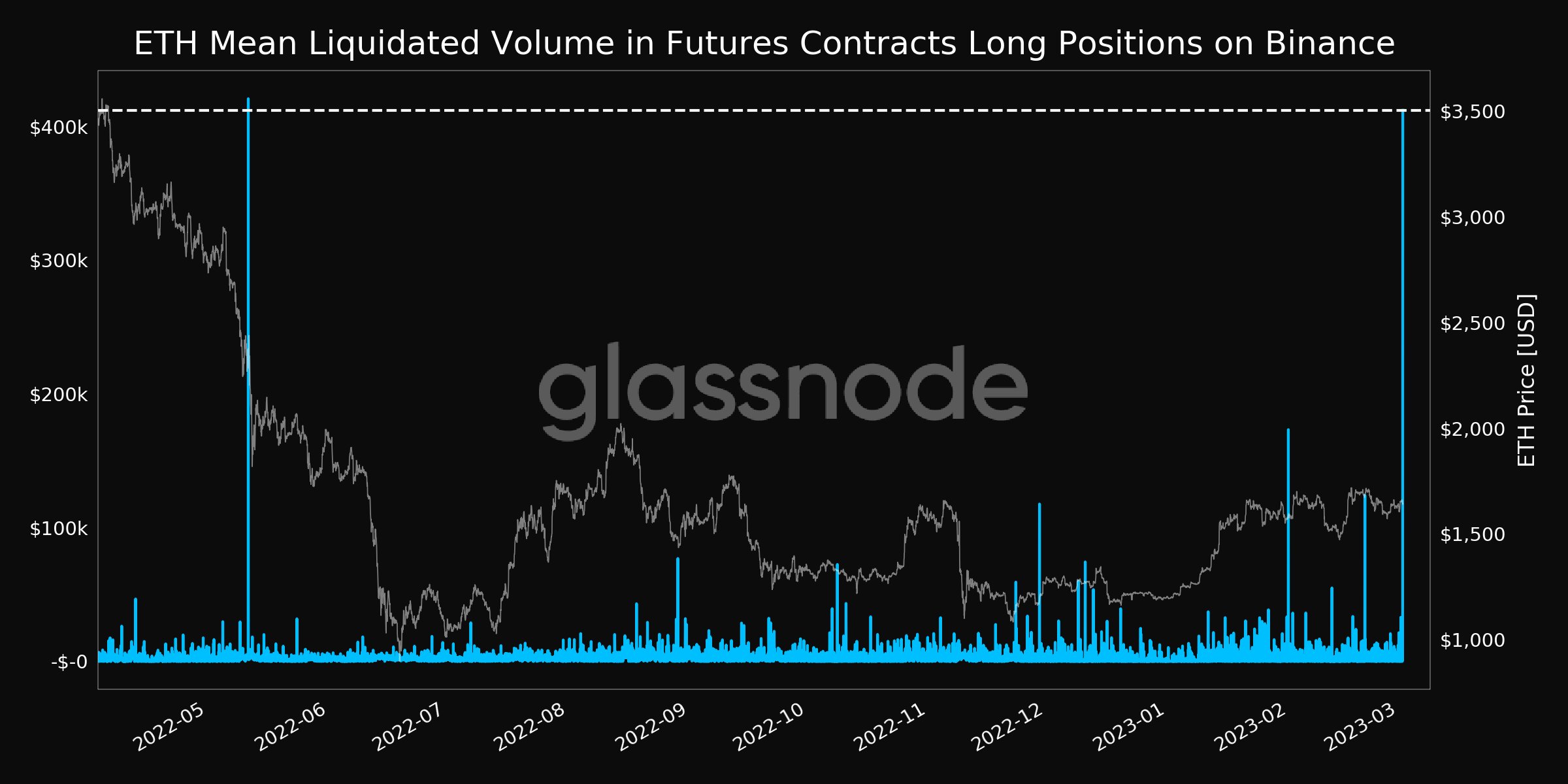 Can Shanghai upgrade anticipation keep ETH selling pressure at bay?