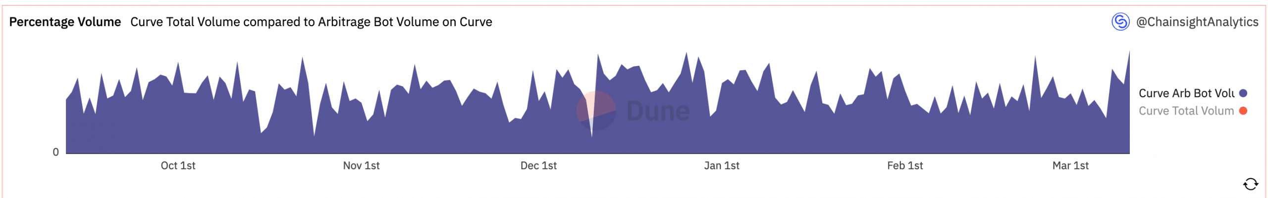 Can Uniswap, Curve and Aave reap the benefits of USDC’s fall