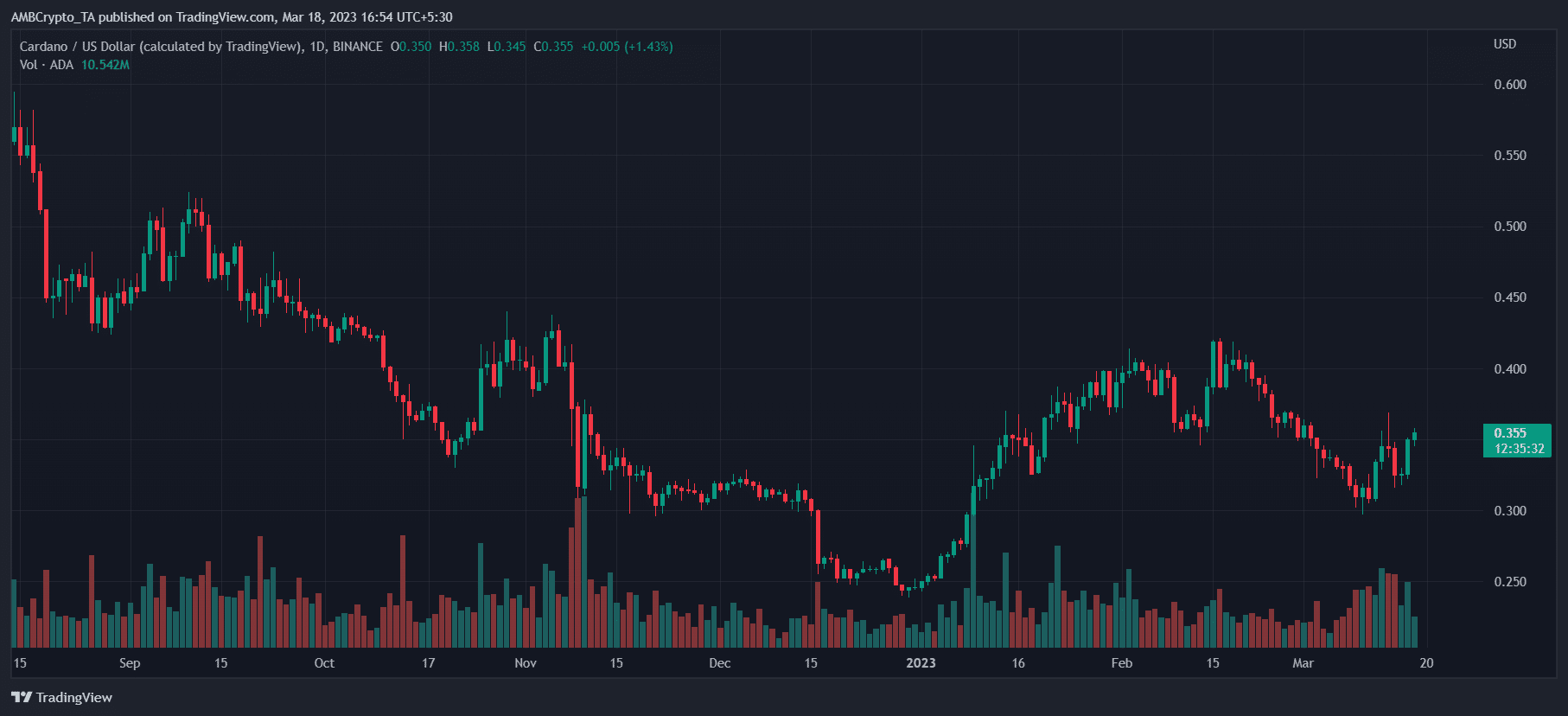 Cardano (ADA) Price Prediction 2025-2030: ADA bulls have a leverage this time?