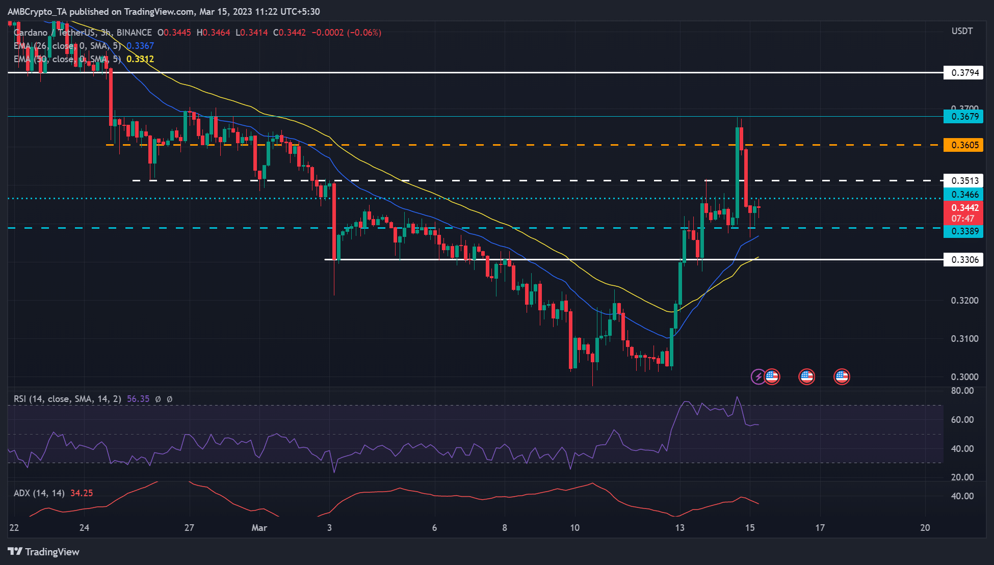 Cardano [ADA] cools off into key range – Where can traders look for gains