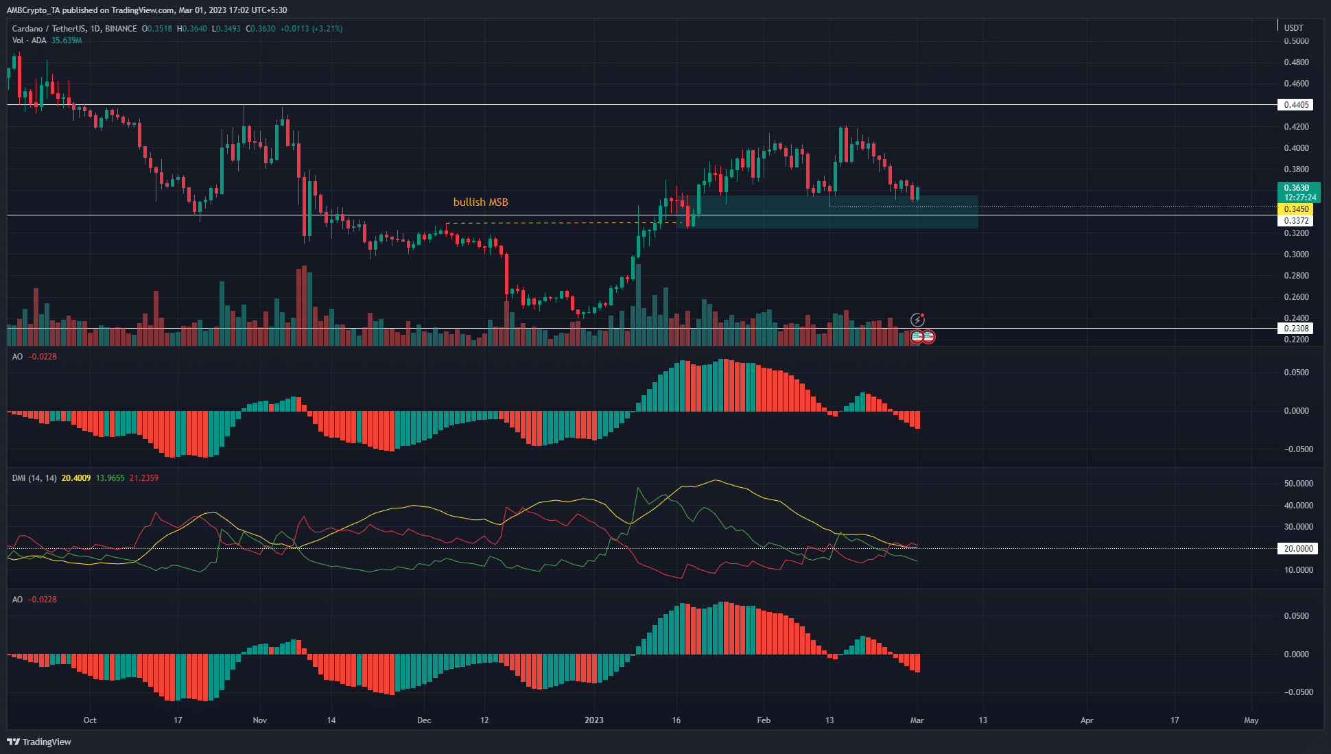 Cardano [ADA] retests $0.35 support area, but indicators favor bears