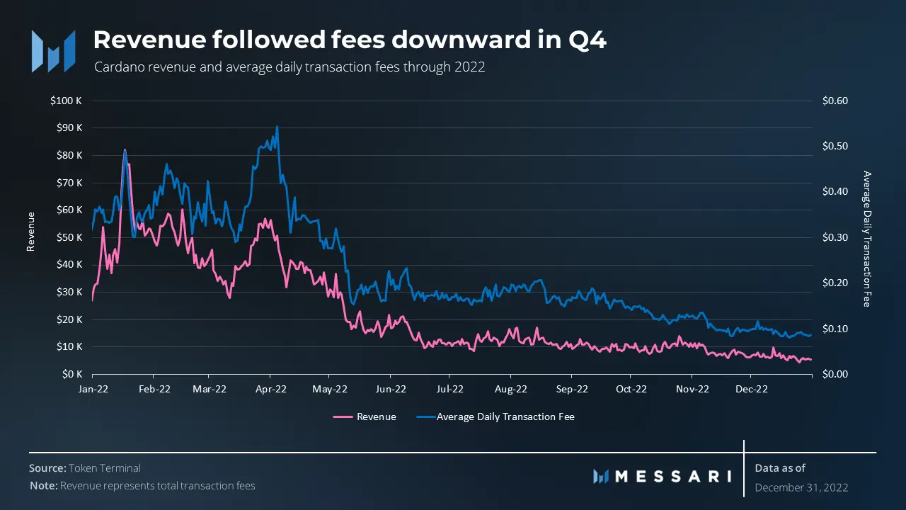 Cardano [ADA] sees a decline in key growth metrics in Q4 2022