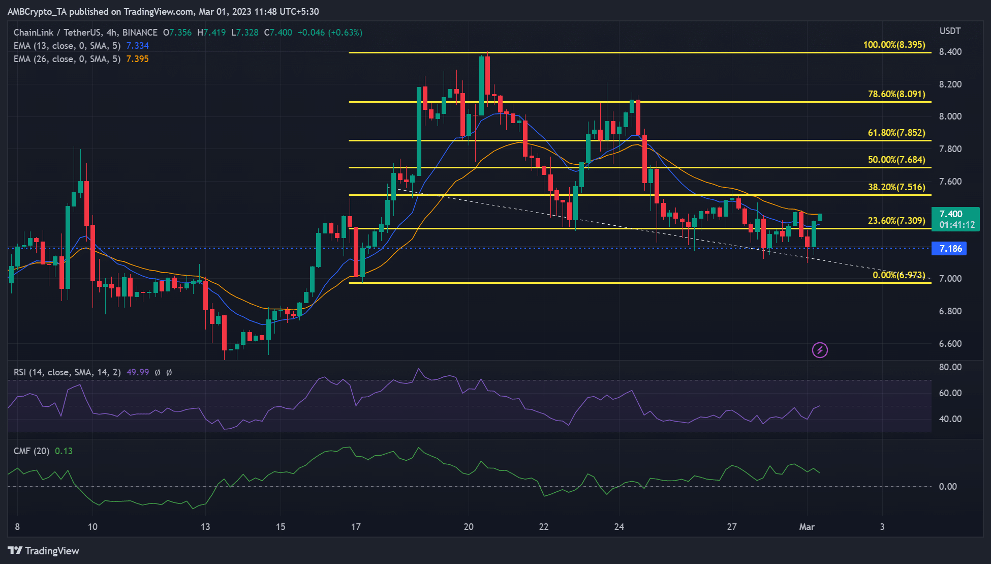 Chainlink [LINK]: Will $7.2 support hold steady? Analyzing…