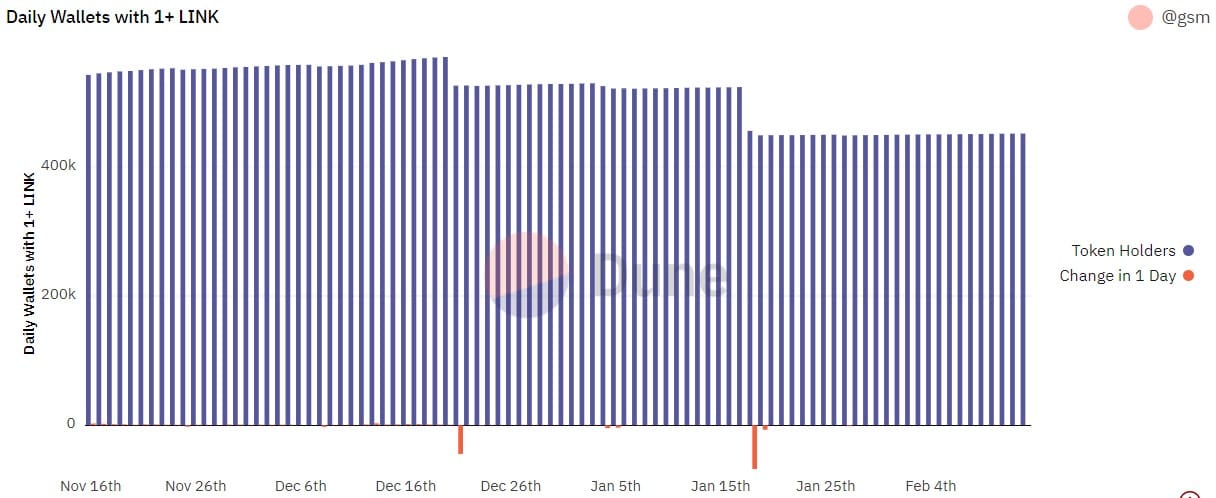 Chainlink receives fresh attention from whales, but here’s a problem