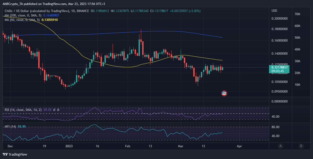 Chiliz [CHZ] reacts in this manner as network increases utility in sports industry