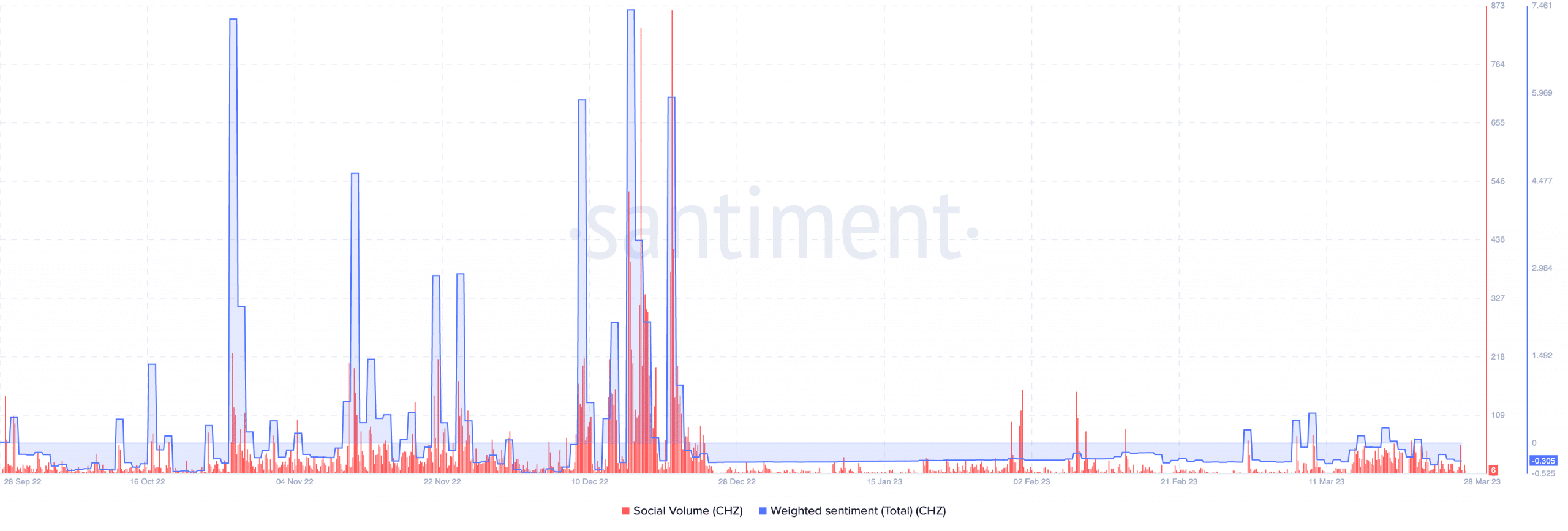 Chiliz intensifies efforts towards CC2 as it crosses milestone, but CHZ…