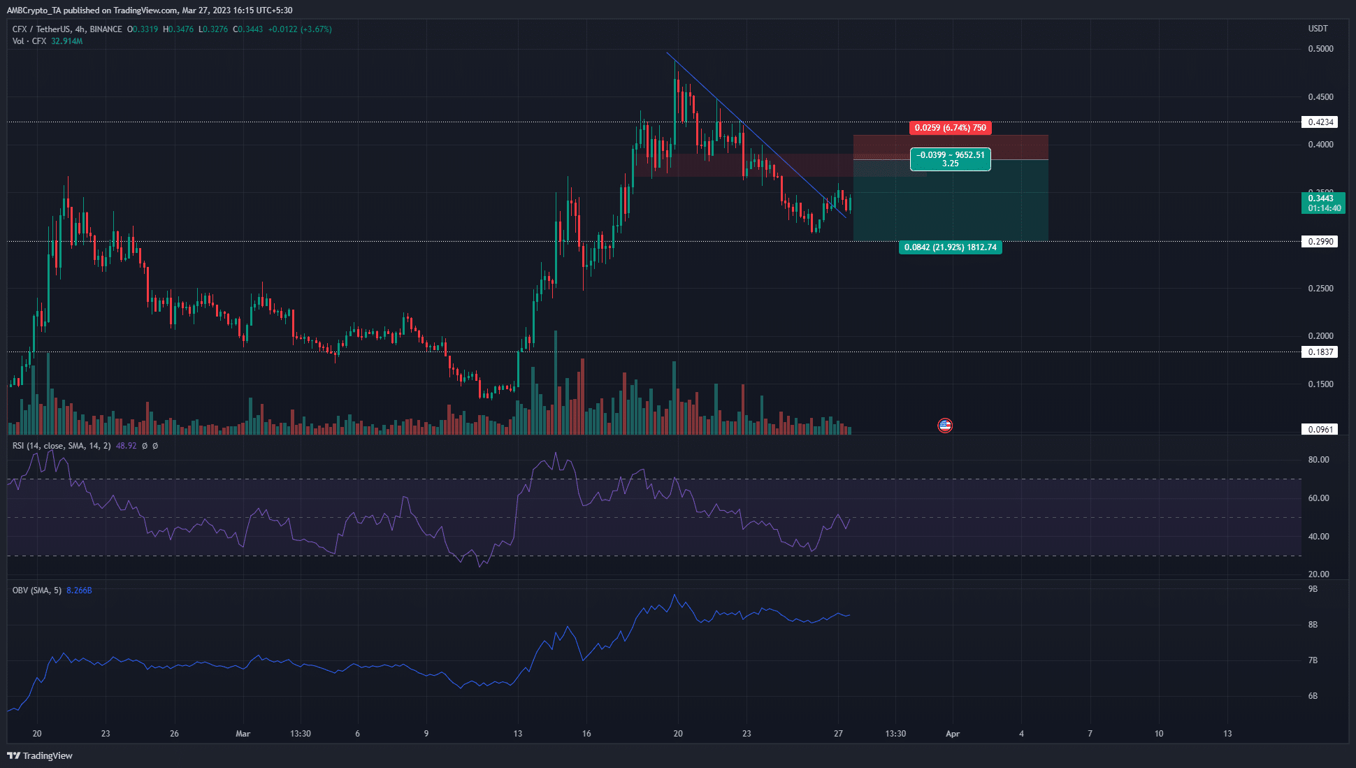 Conflux [CFX] breaks out of trendline resistance, but could it be a bull trap