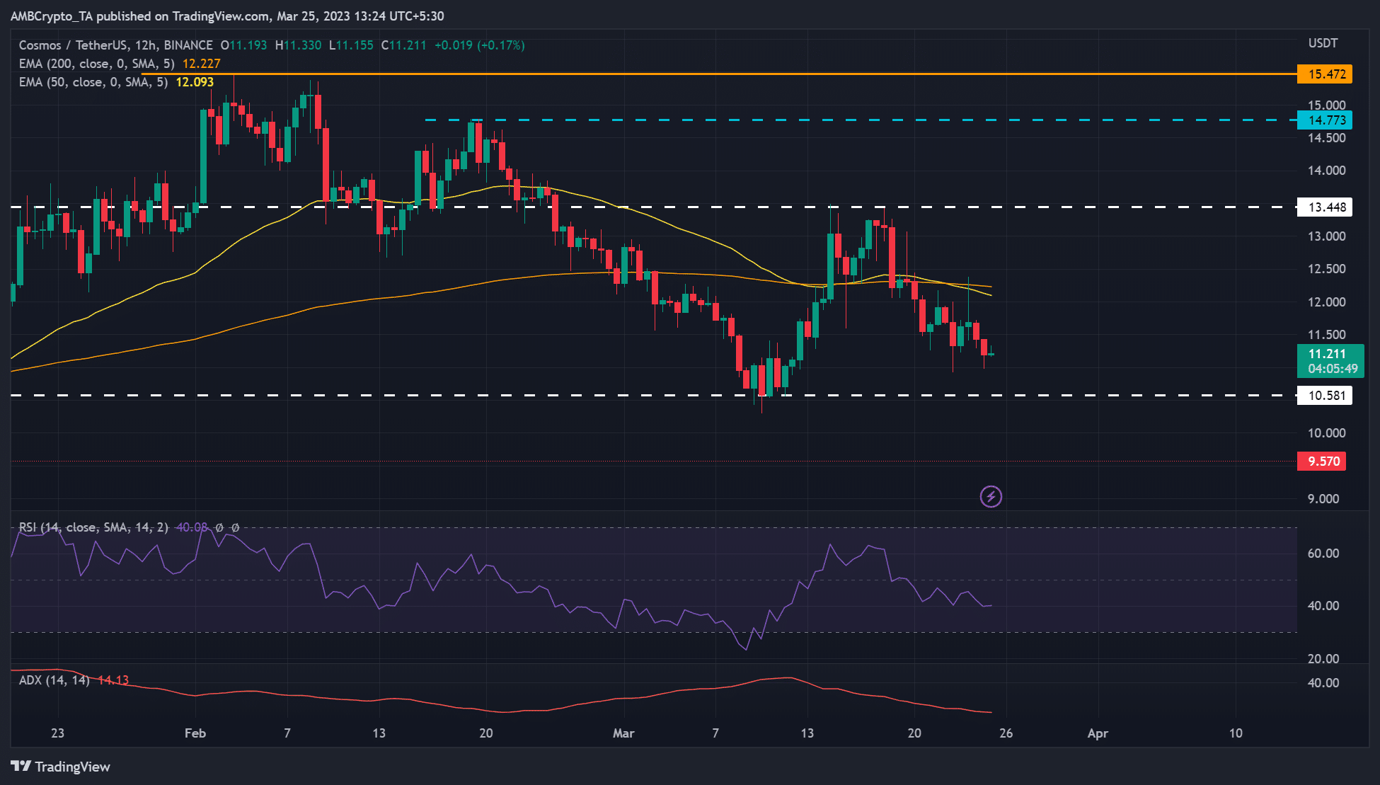 Cosmos heading to crucial $10.58 – shorting opportunity limited?