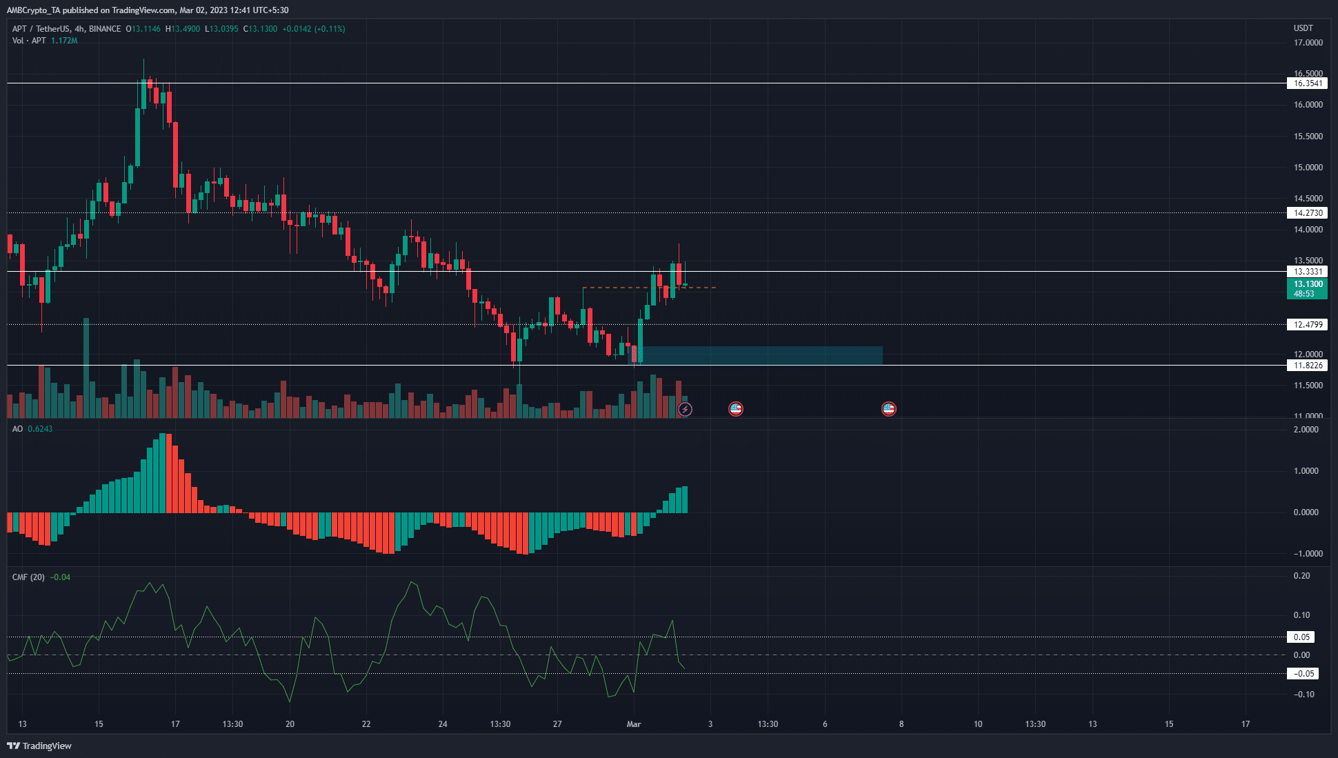 Could Aptos [APT] get more gains after surging past $13 resistance?