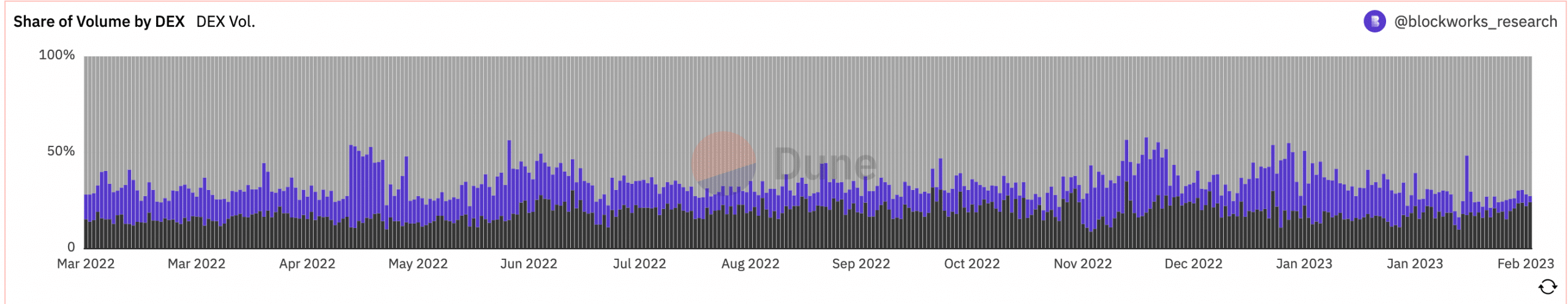 Curve’s governance witnesses dominance from this protocol, more inside