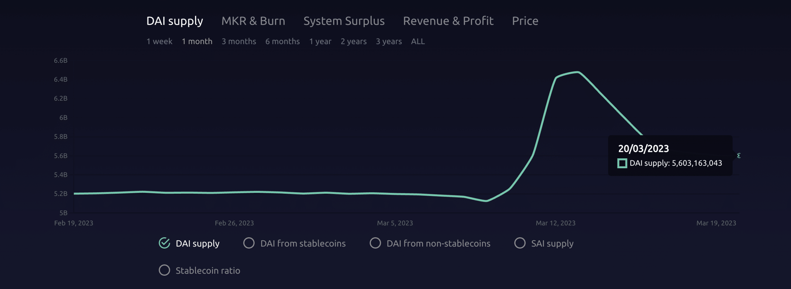 DAI-stressed MakerDAO struggles as users look toward other stablecoins