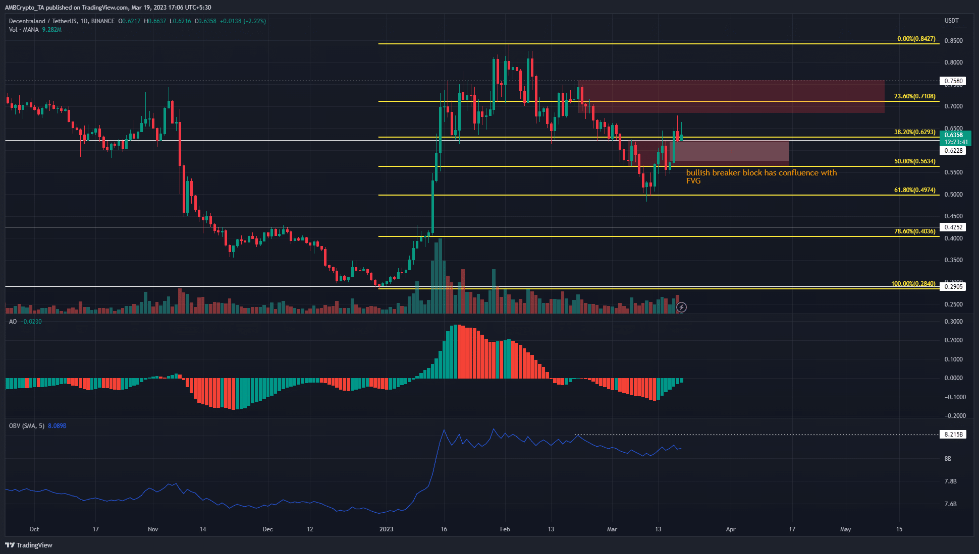 Decentraland [MANA] short-term traders can look to buy at…