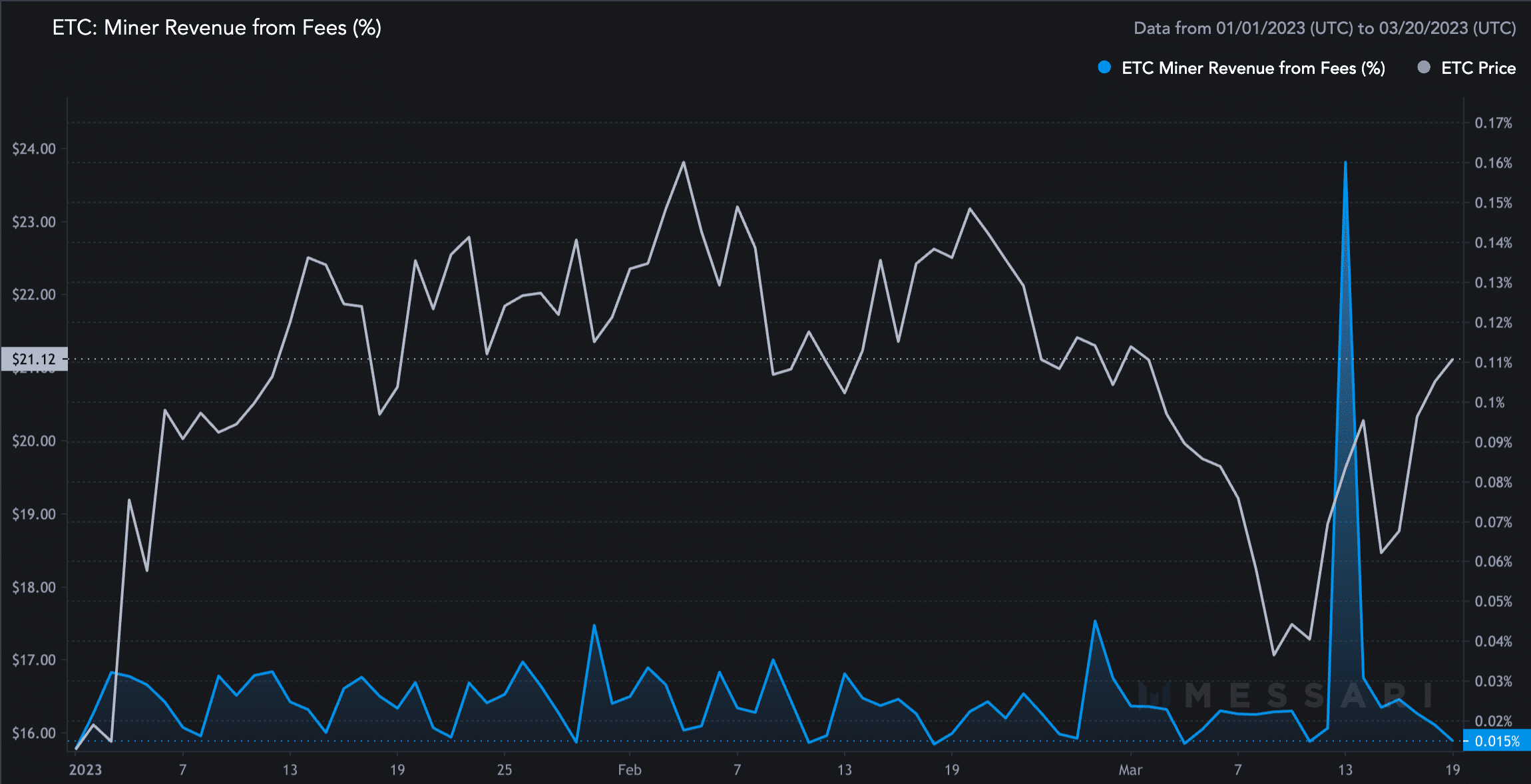 Despite ETC hashrate facing 2023 lows, here’s why day traders remain bullish