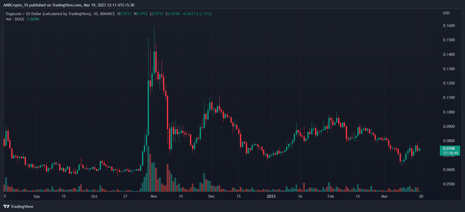 Dogecoin (DOGE) Price Prediction 2025-2030: DOGE doesn’t need MUSK, here’s why