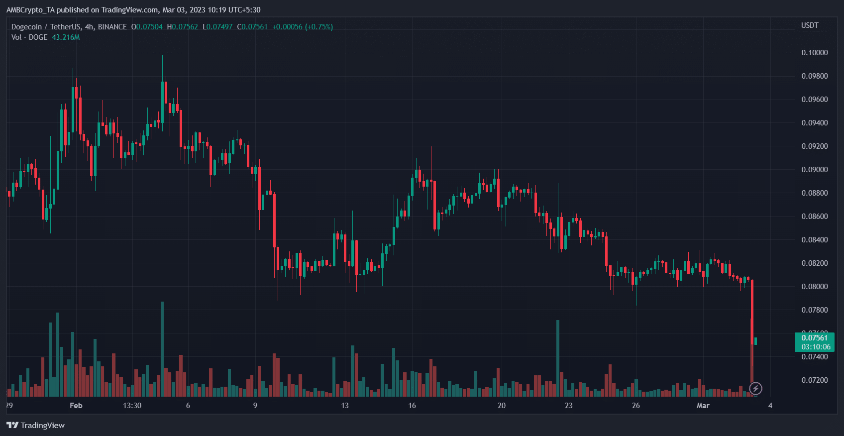 Dogecoin (DOGE) Price Prediction 2025-2030: DOGE finds support at $0.08