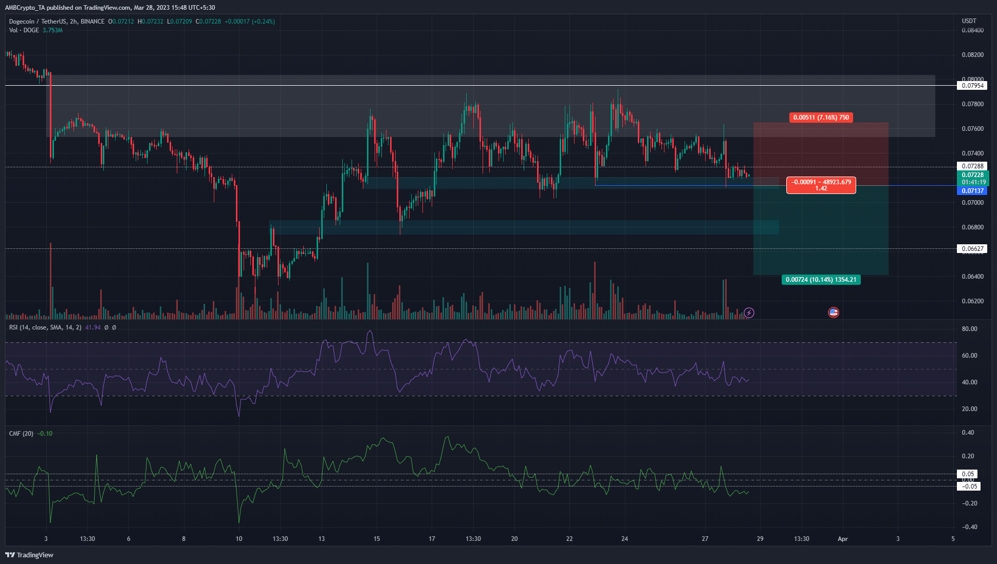Dogecoin [DOGE]: Short-term investors could gain, but only if…