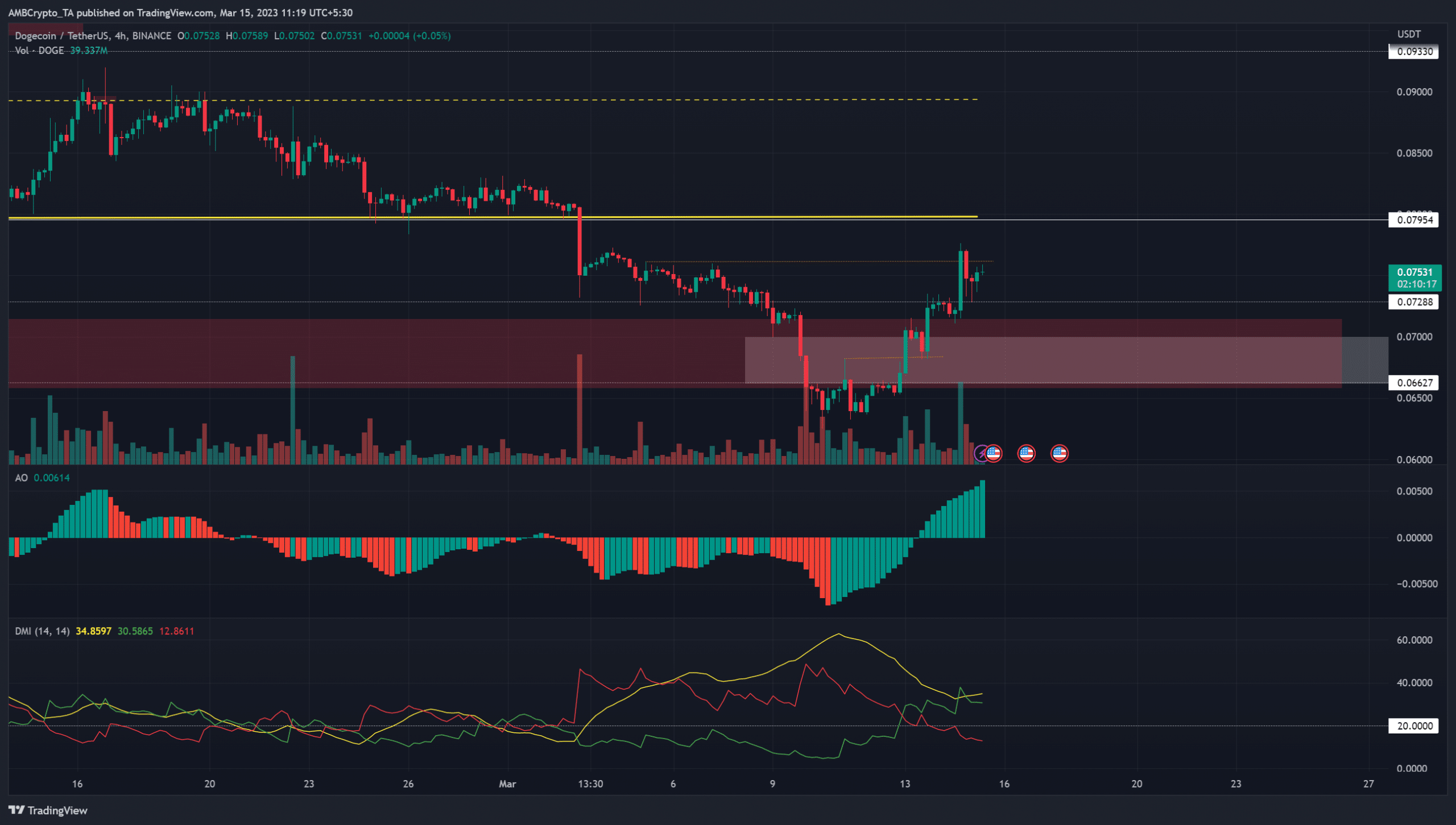 Dogecoin [DOGE] bulls open the floodgates: Can March losses be reversed