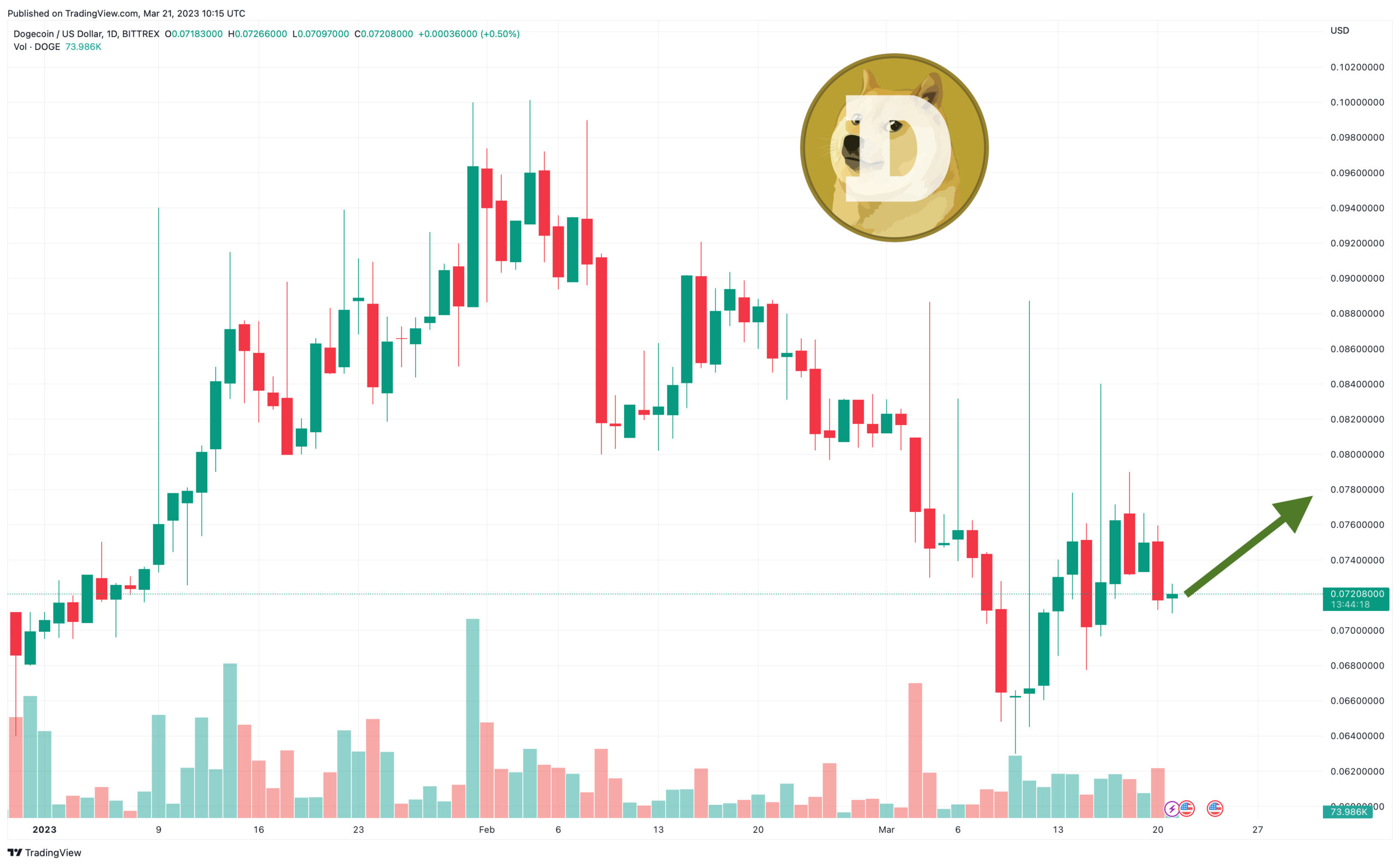 Dogecoin Price Prediction as $500 Million Trading Volume Comes In – Are Whales Buying?