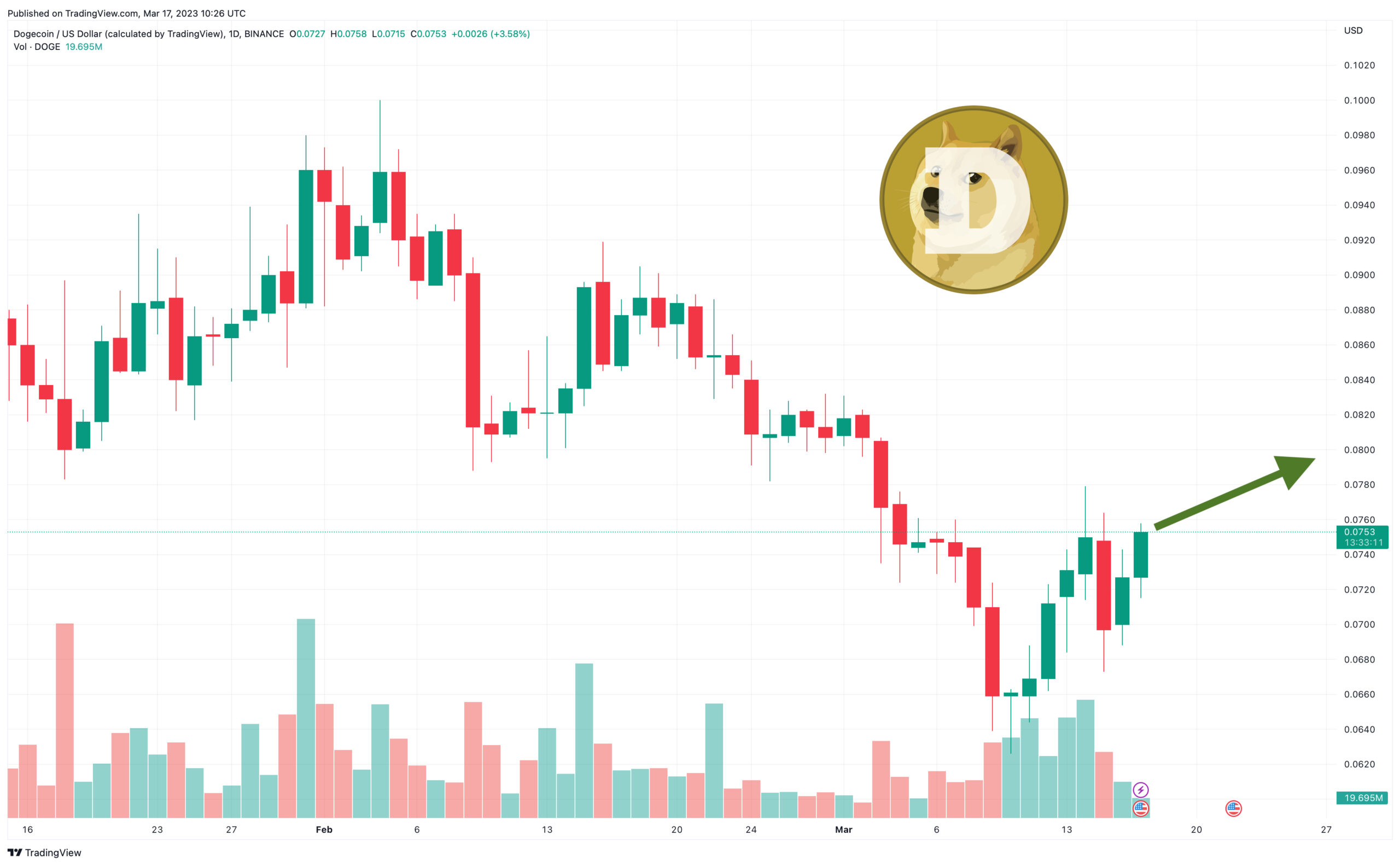 Dogecoin Price Prediction as DOGE Shoots Up 13% in a Week – Here’s Where DOGE is Heading Now