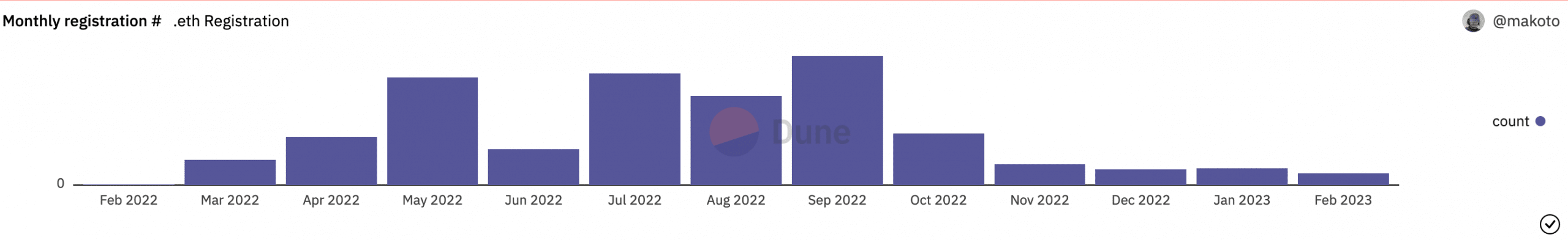 ENS: Will low user activity pose a problem in the long run?