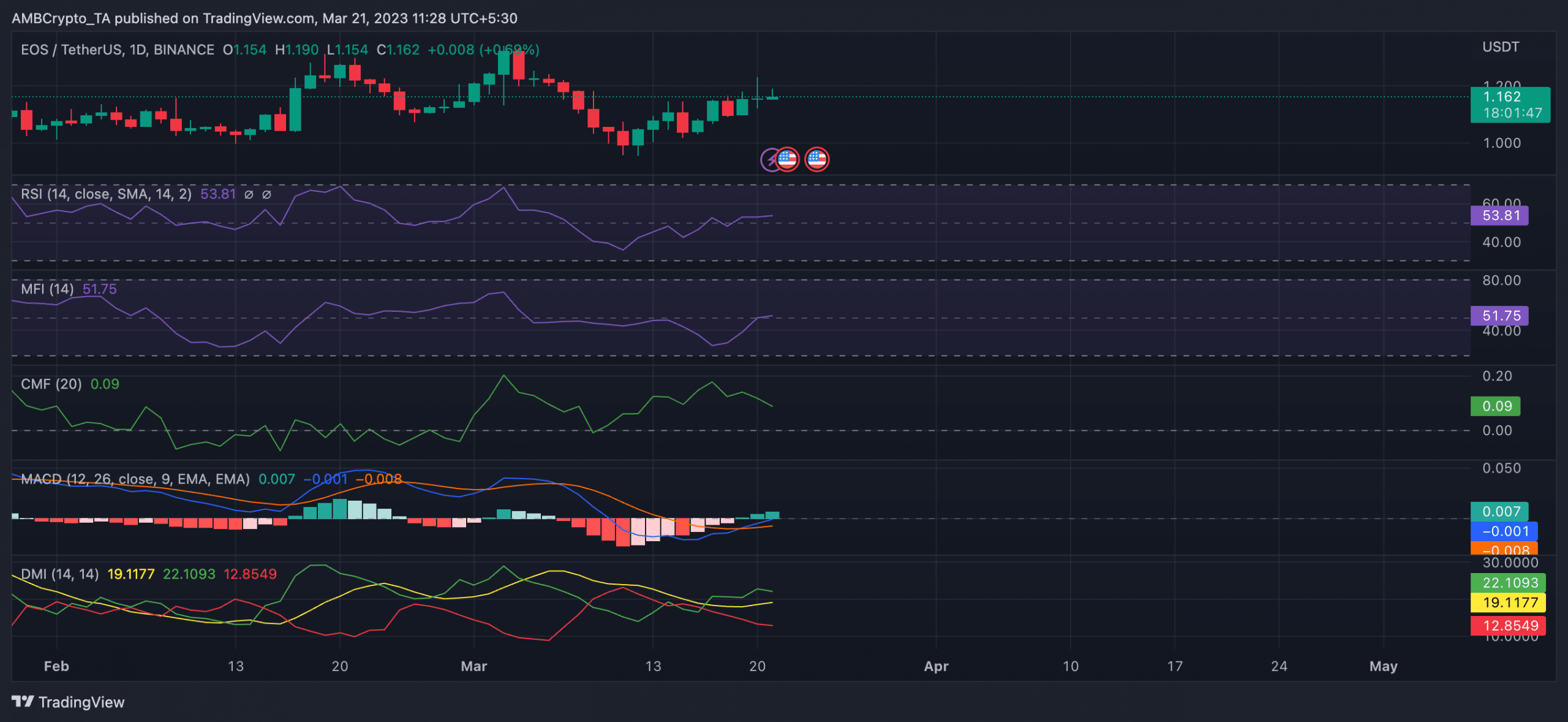 EOS Network pledges $20 million for expansion as price surges, more inside