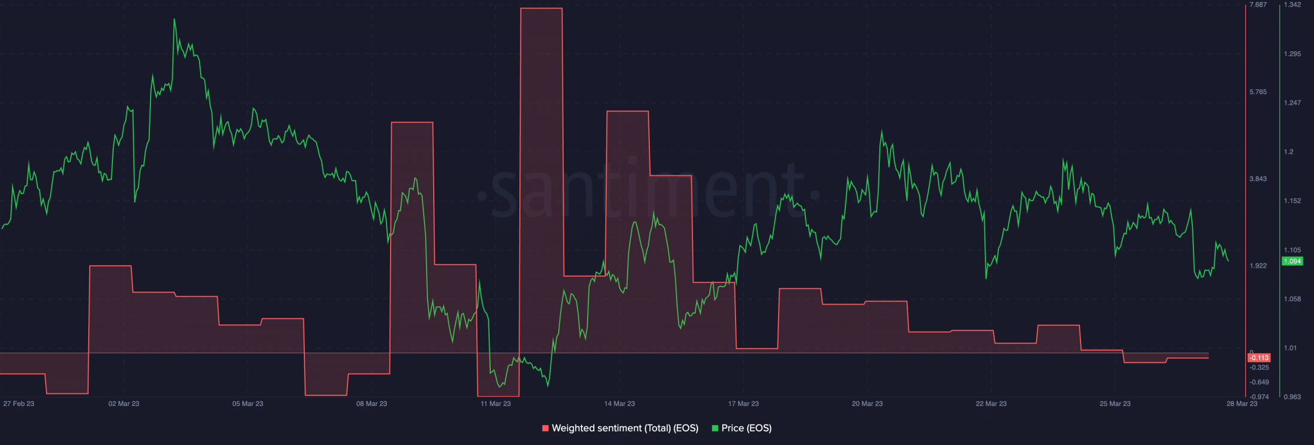 EOS takes Ethereum Virtual Machine for a spin: Testnet launch now live