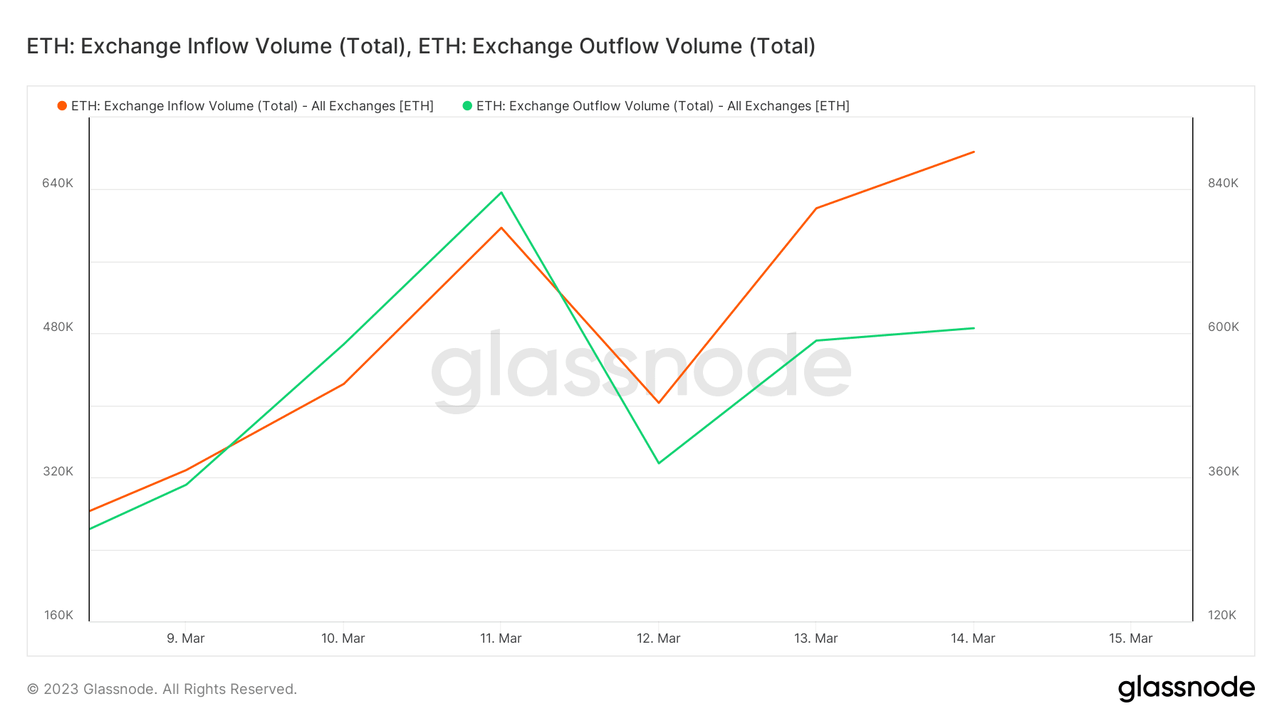 ‘ETH is deflationary’ – Why this is important under recent circumstances