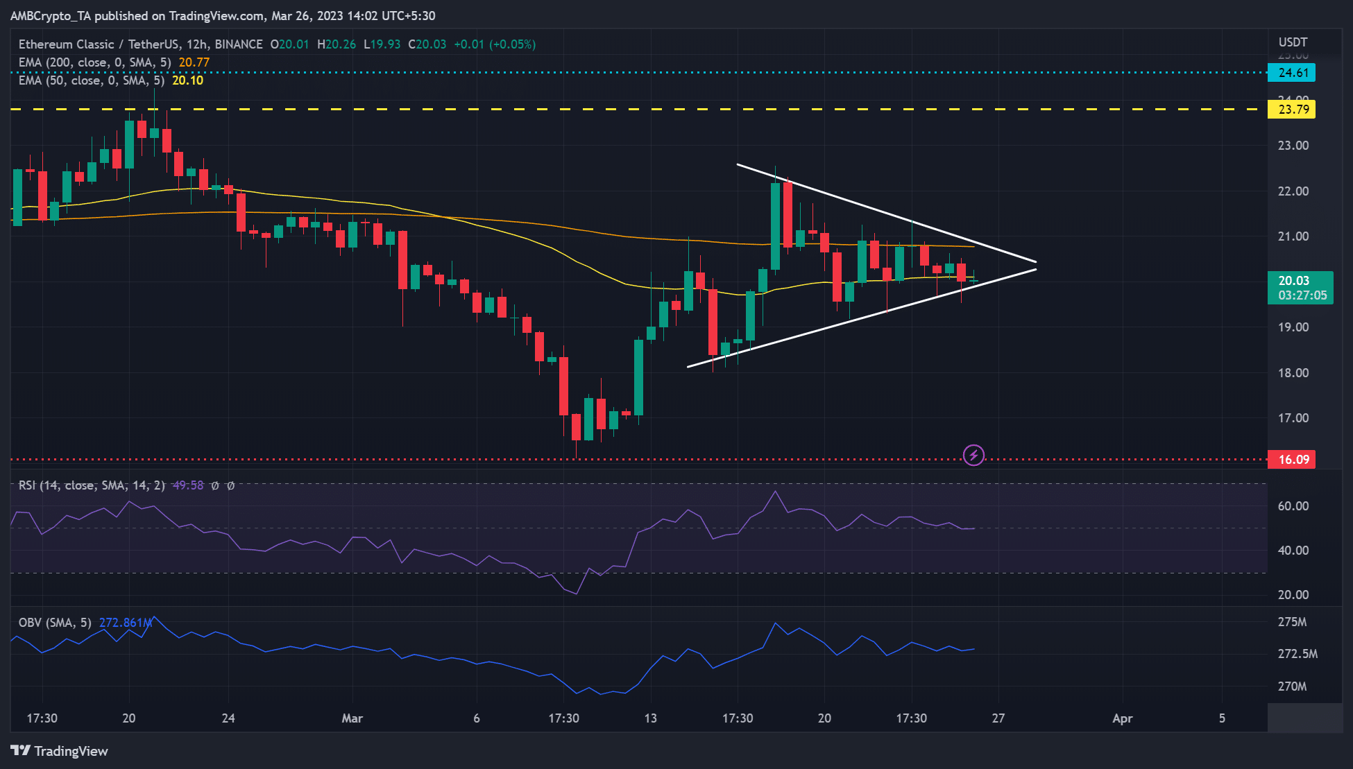 Ethereum Classic’s [ETC] consolidation extends- A bullish breakout likely