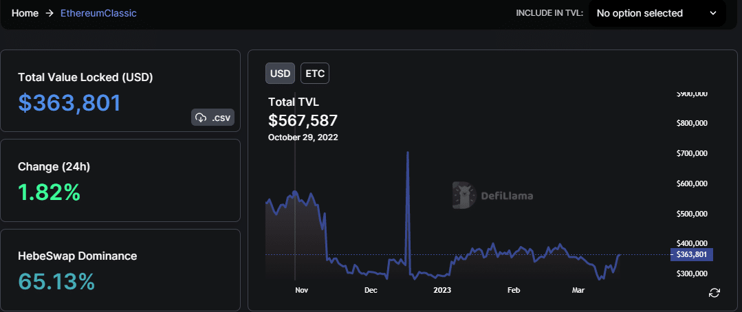 Ethereum Classic’s TVL recovers and here’s the key driving factor