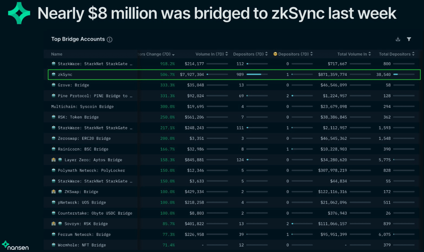 Ethereum [ETH]: Investors return to L2 bridges; zKSync, StarkNet addresses swell