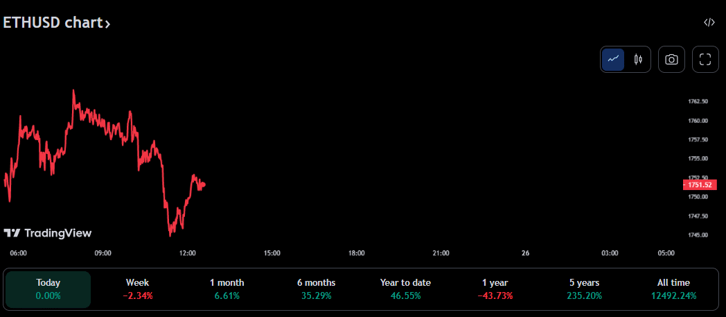Ethereum (ETH) Price Prediction 2025-2030: Is ETH on the path to $2k?