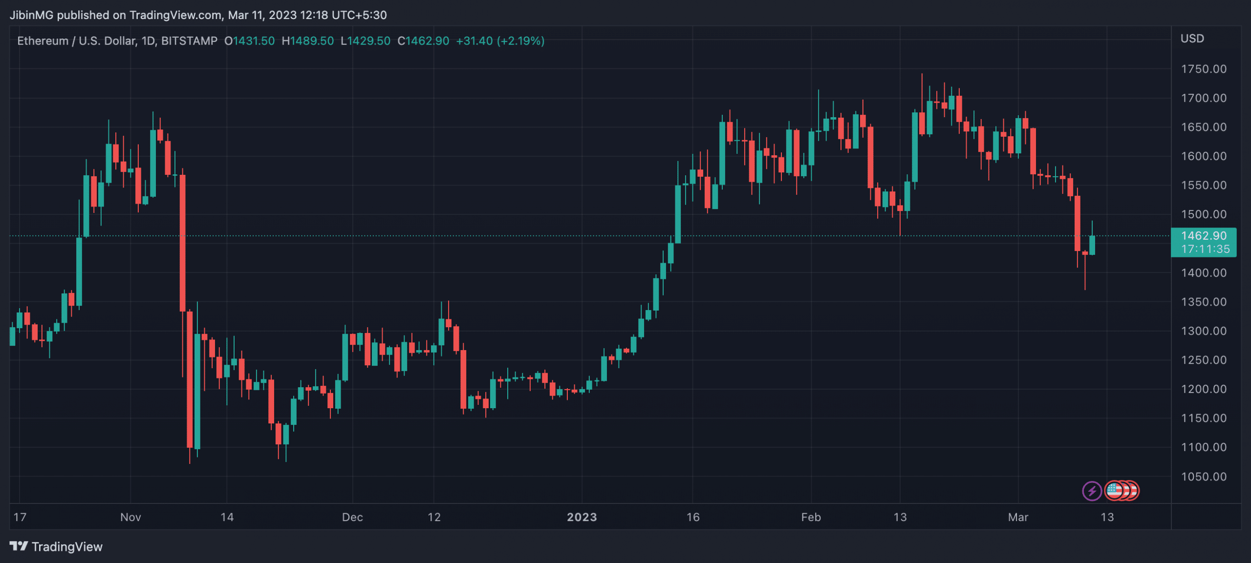 Ethereum (ETH) Price Prediction 2025-2030: Will Shanghai be the final catalyst for ETH?