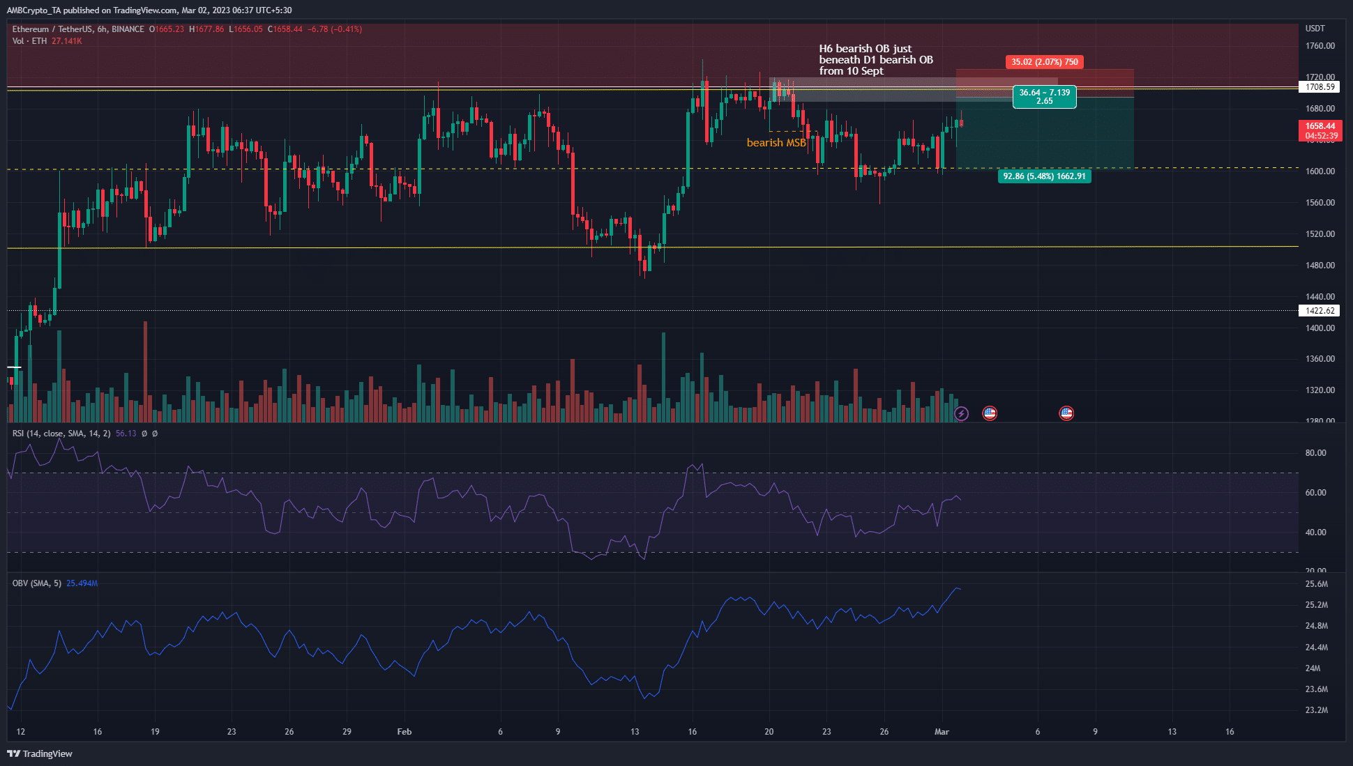 Ethereum [ETH] bounces from $1600 but bearish bias remains: Here’s why