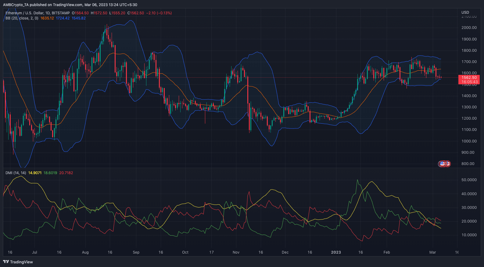 Ethereum [ETH] could be set for another round of explosion, only if…