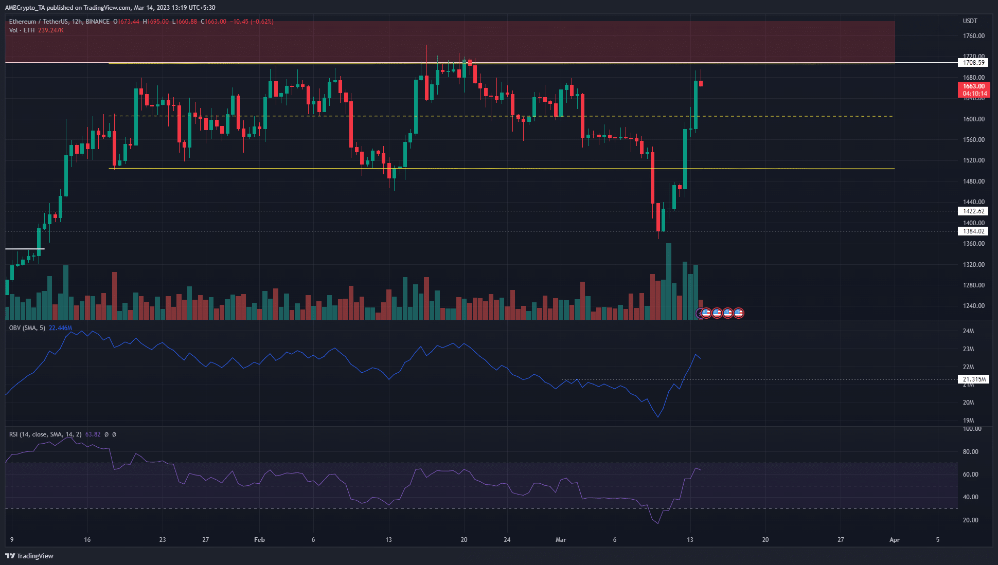 Ethereum [ETH] likely to face a wall of sellers at $1700 – Can the bulls prevail?