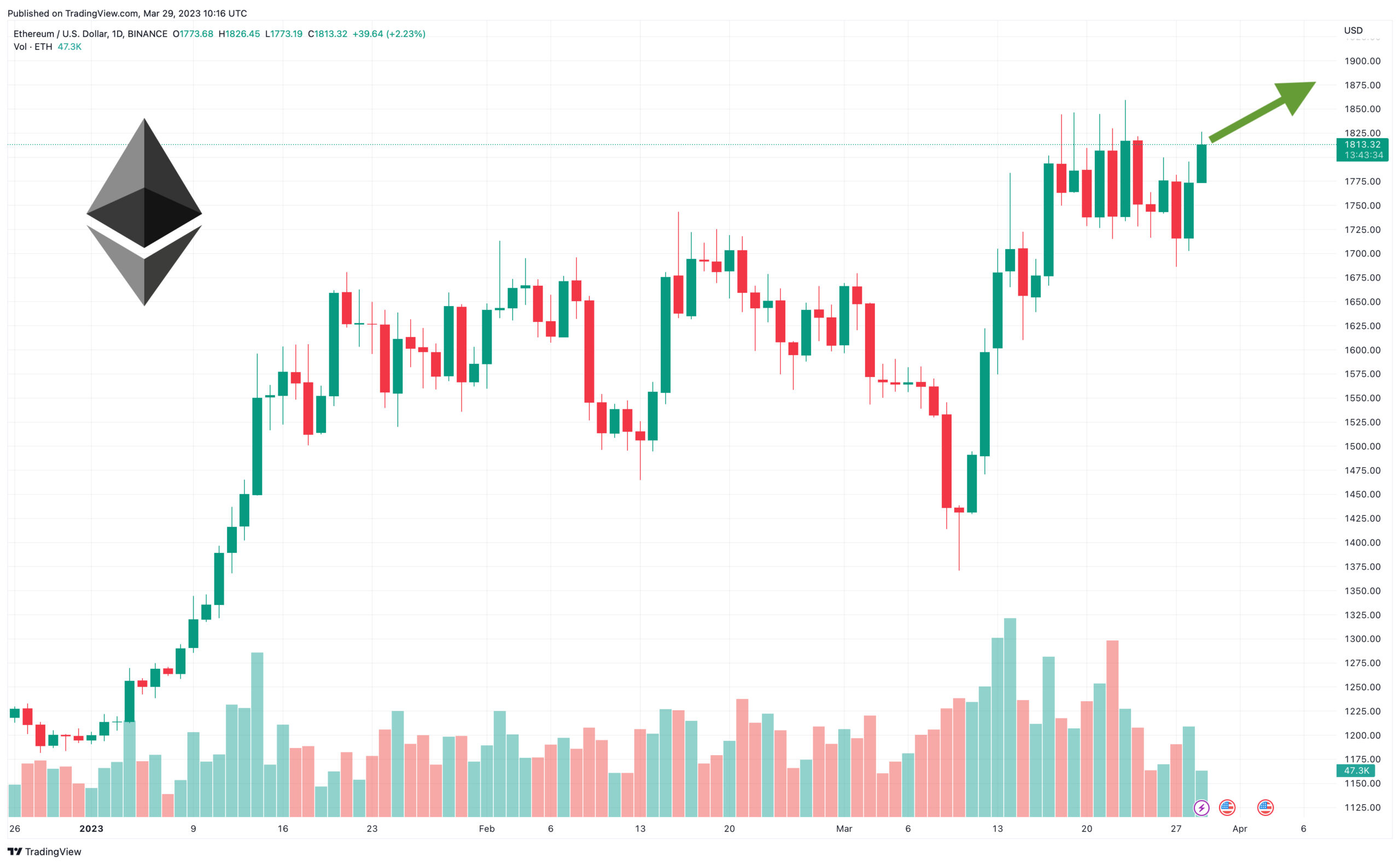 Ethereum Price Prediction as CFTC Chief Behnam Again Calls ETH a Commodity – Can ETH Overtake Bitcoin?