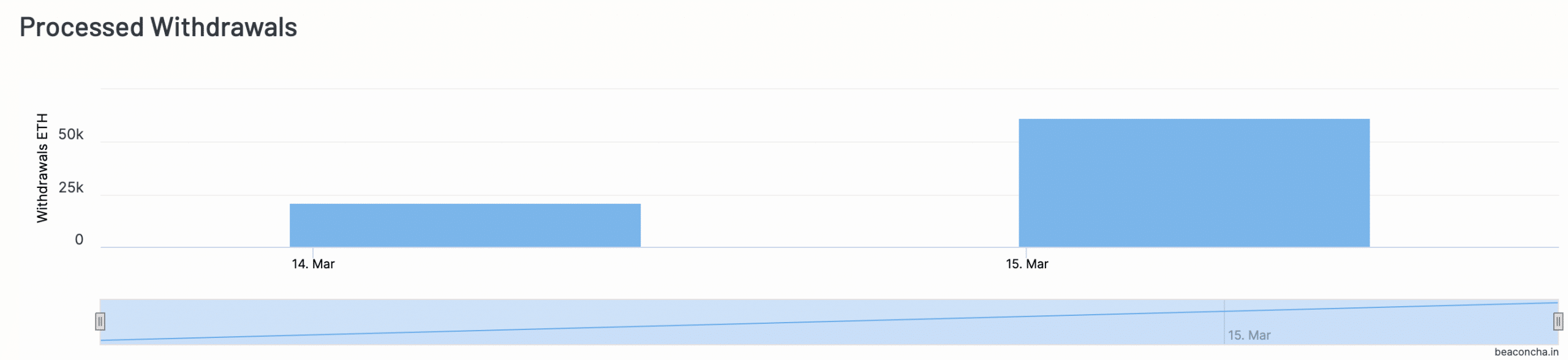 Ethereum: Shapella upgrade forked with Goerli testnet, this is what went down
