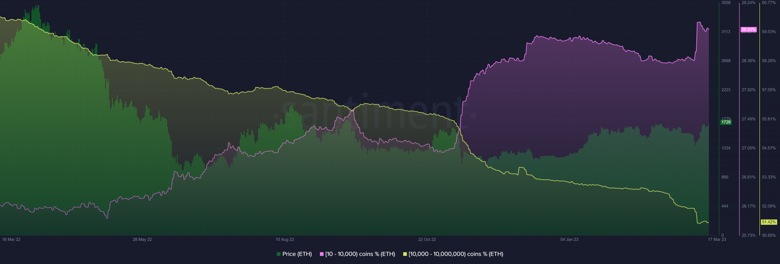 Ethereum hits six-month high as sharks, whales play dump and catch