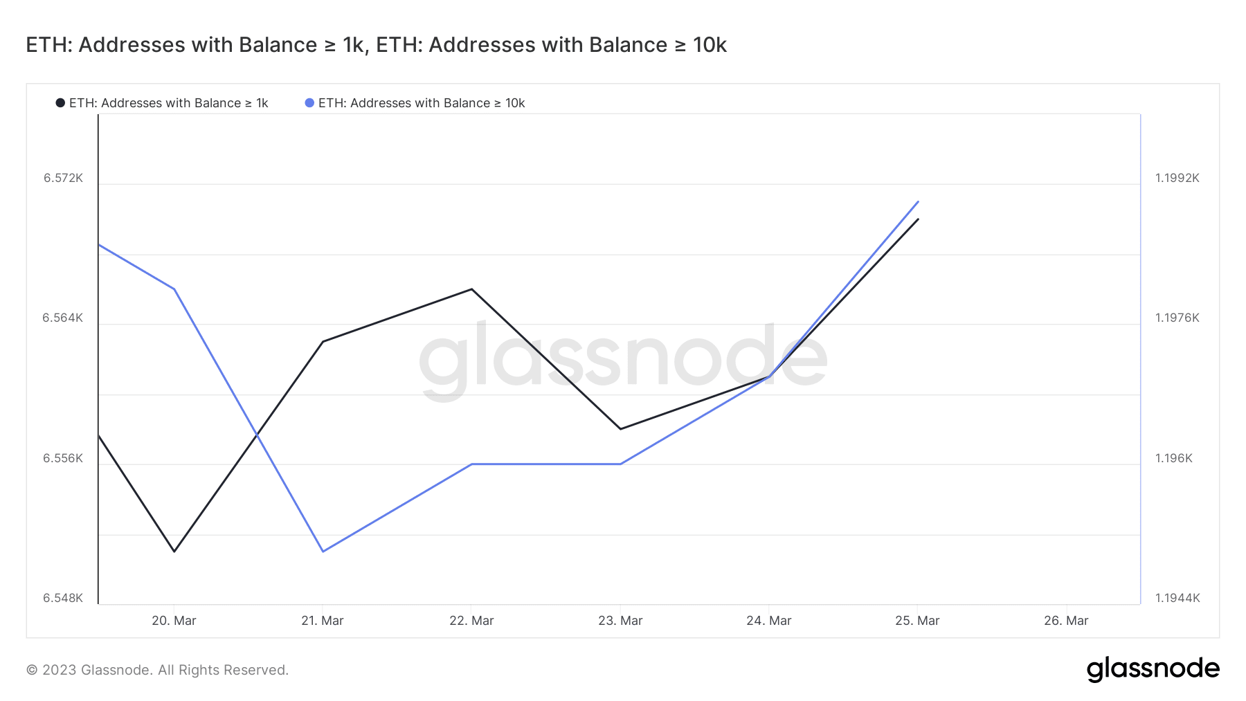 Ethereum sees some whale and retail demand, but here’s the issue