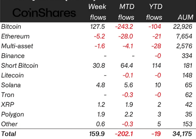 Ethereum suffers yet another weekly outflow, but how did BTC perform