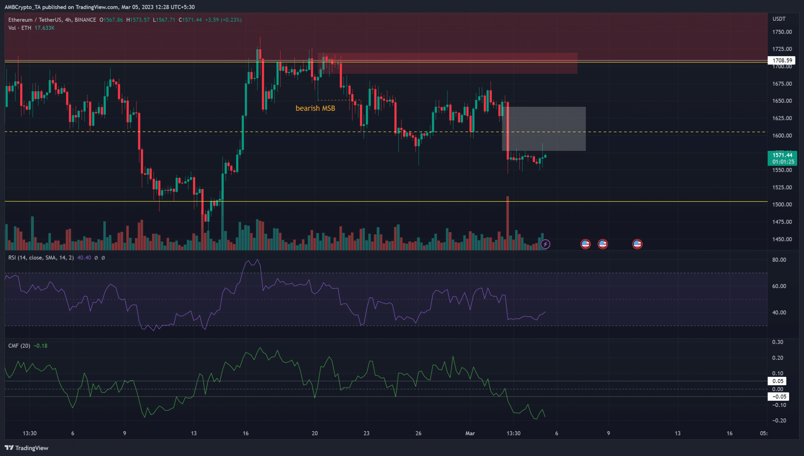 Ethereum’s bounce from $1550 encourages buyers, but is it a trap?