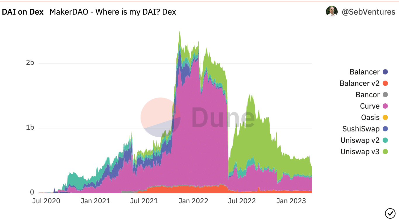 Exploring MakerDAO’s plans for DAI as stablecoins face FUD