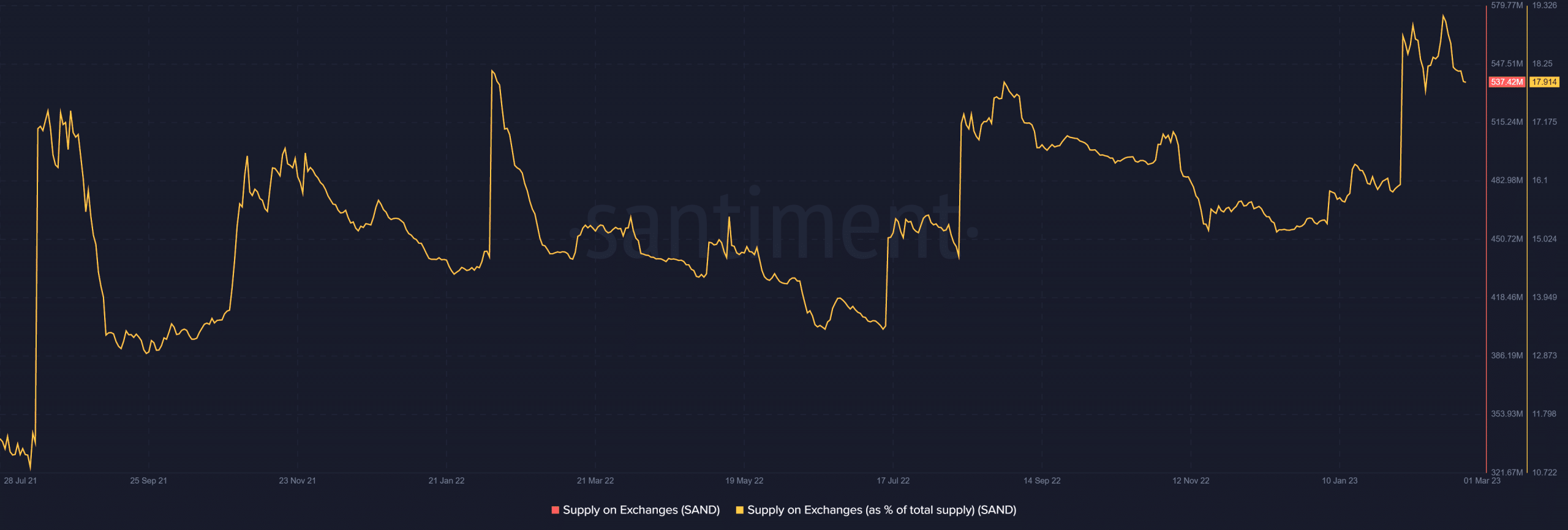 Exploring where SAND is headed as dust settles post unlock