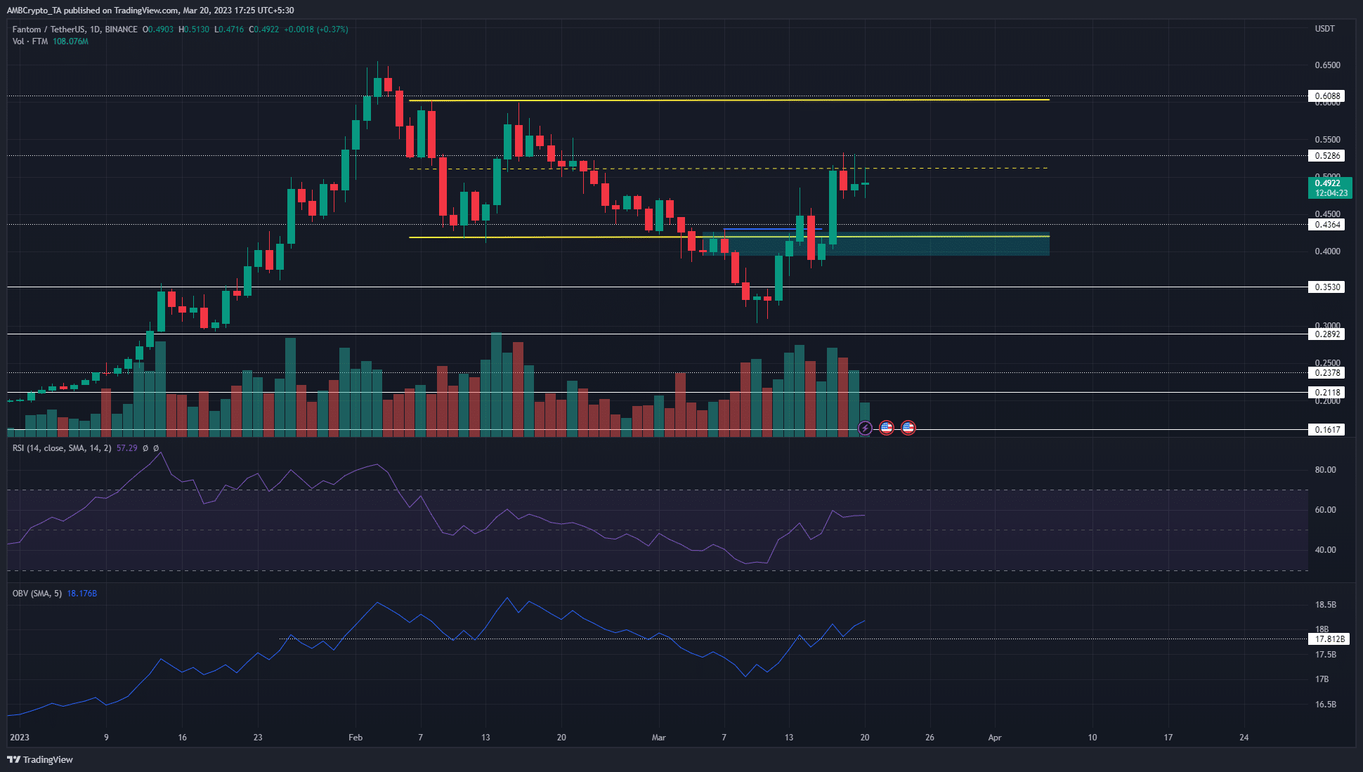 Fantom [FTM] reaches mid-range resistance, bulls could cede gains soon