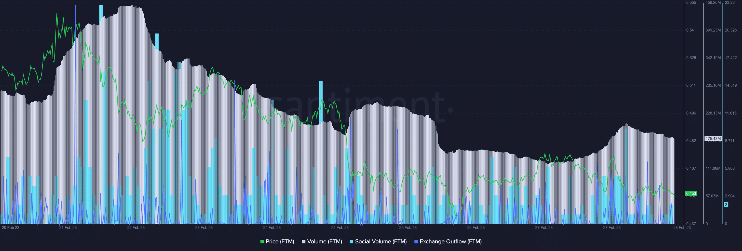 Fantom: Key metric declines, will FTM bear the brunt?