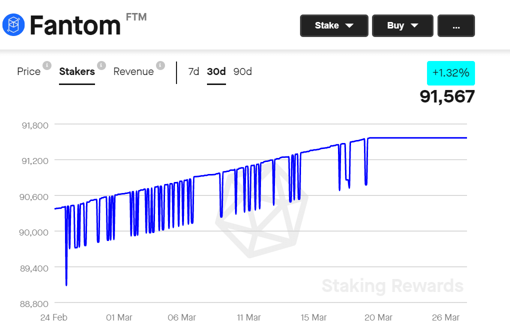 Fantom to shake up validator staking requirements, moots changes to entry