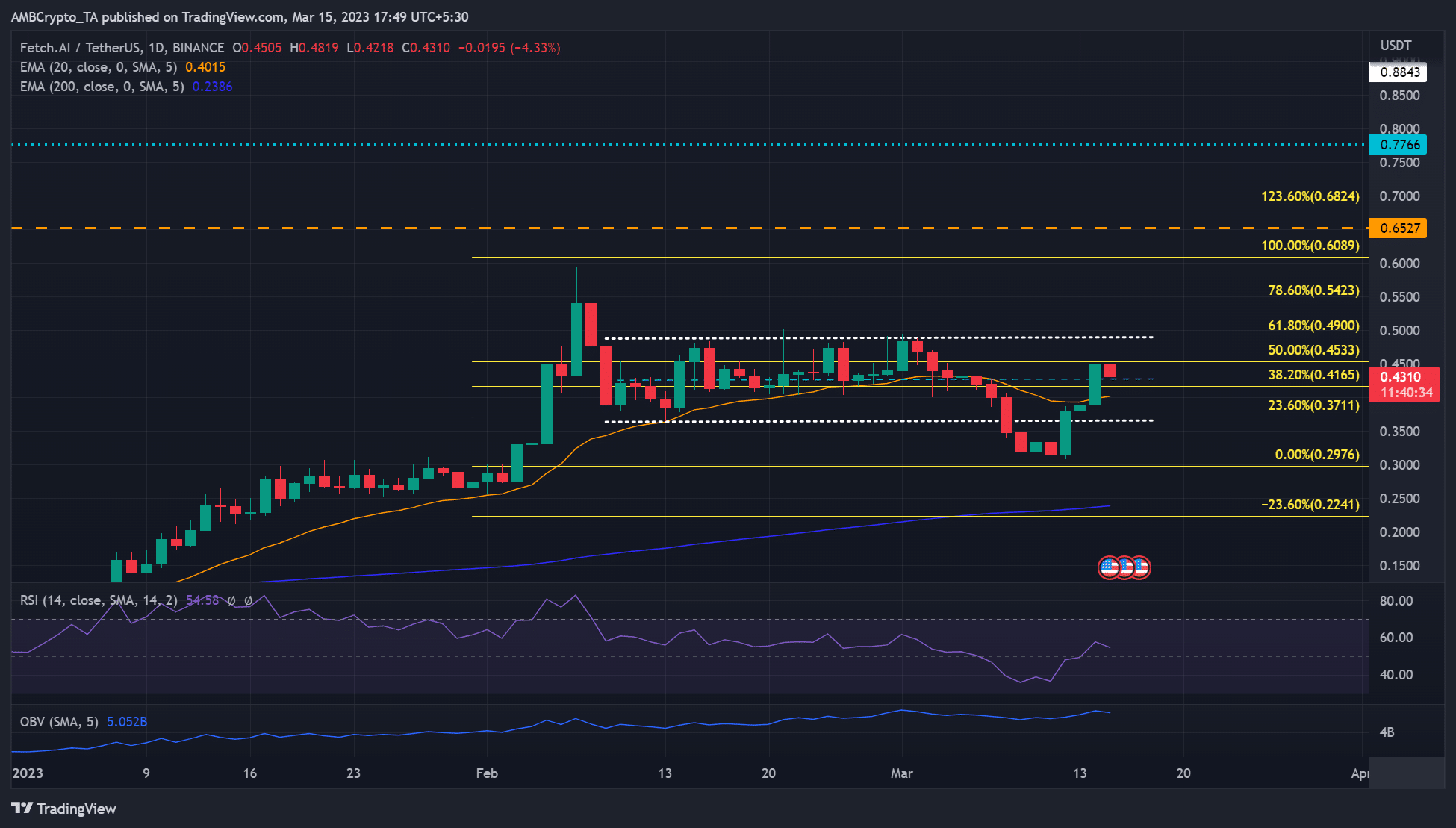 Fetch [FET] hits the obstacle at 61.8% Fib level – Are more gains unlikely?